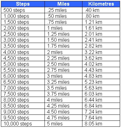 12000 ft to miles|18 480 feet into miles.